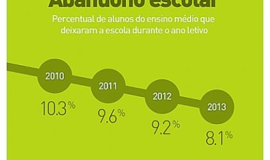 Taxa de rendimento melhora, mas Brasil ainda tem muito a avançar