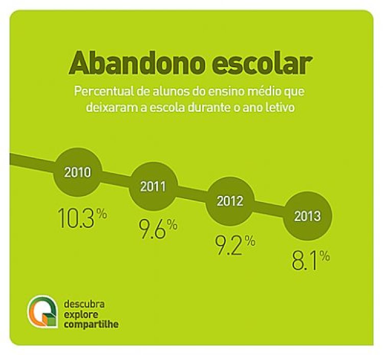 Taxa de rendimento melhora, mas Brasil ainda tem muito a avançar