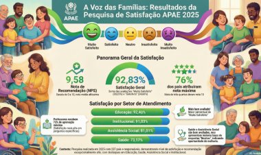 APAE de Mogi das Cruzes registra alta confiança das famílias em Pesquisa de Satisfação 2025